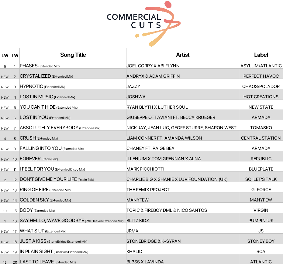 Joel Corry x Abi Flynn rise to #1 on Commercial Cuts with 'Phases'.
Big new entries this week from Andryx &amp; Adam Griffin, Jazzy, and Giuseppe Ottaviani ft. Becca Krueger.

Get 50% off your first 3 months w/ code COMMS 🎧
