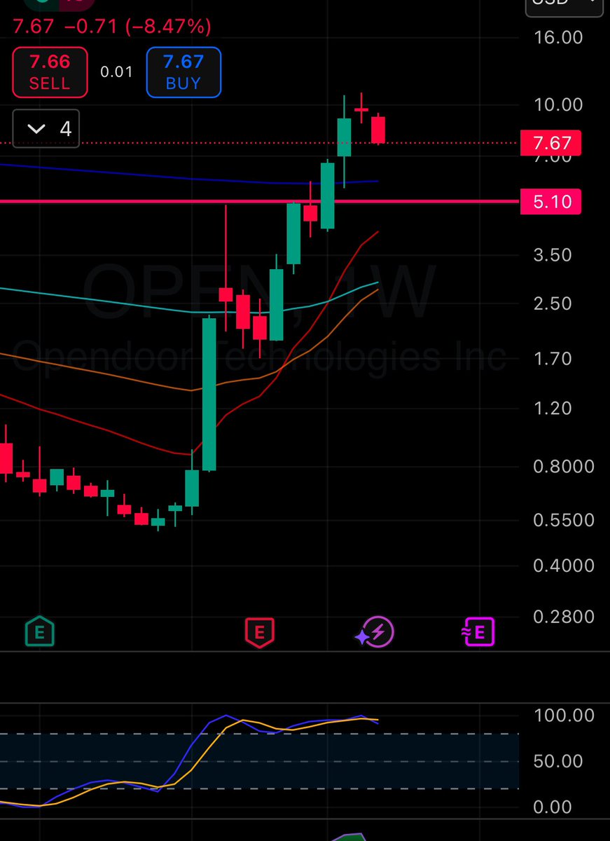 #Open looking to backtest its old resistance at $5.10.