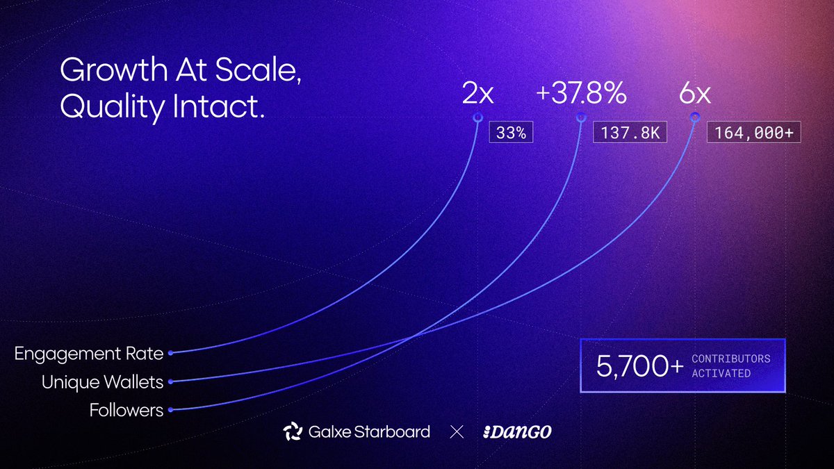 Dango’s journey highlights what can be achieved with Galxe.
We look forward to supporting their ecosystem as it continues to grow.
Read the full case study here:
<a href="/Galxe/">Galxe</a>