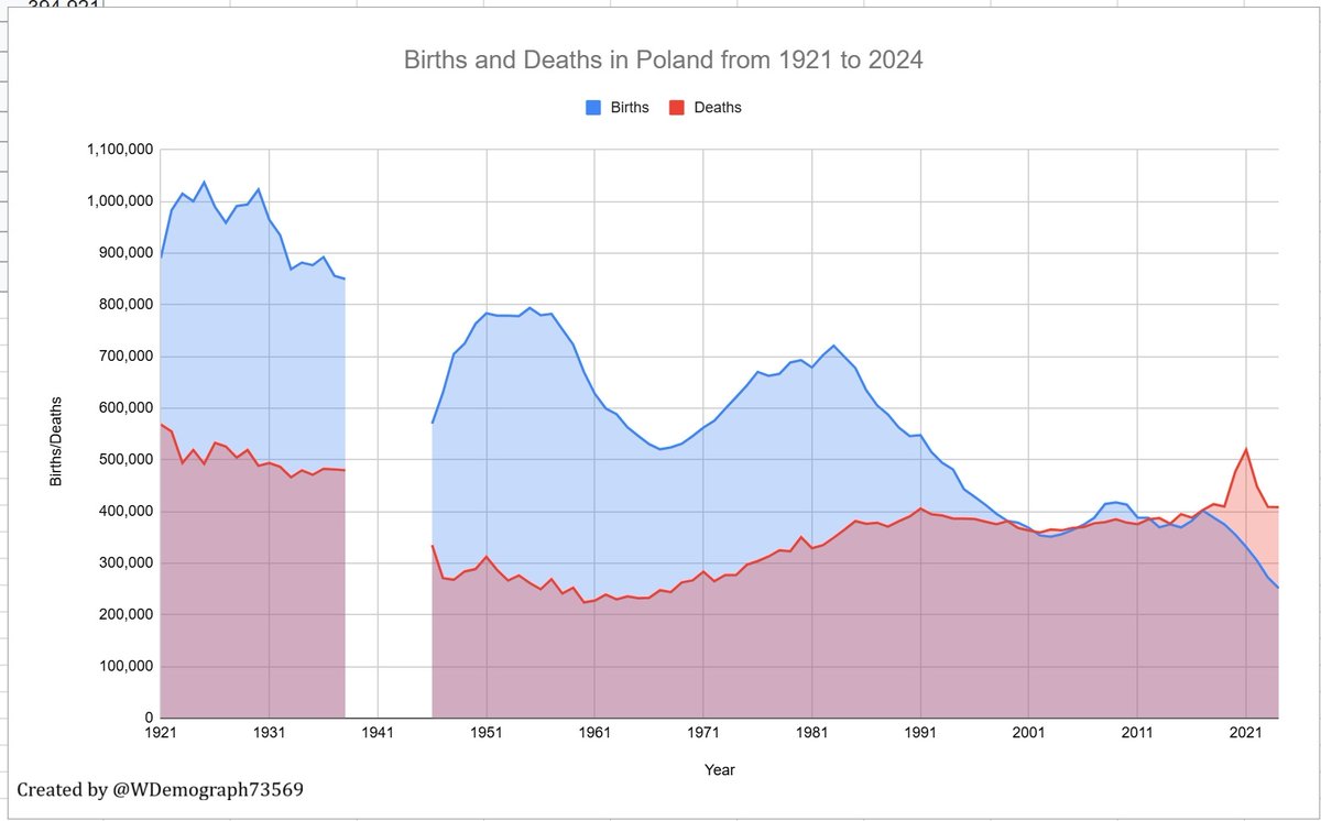 Births and Deaths in Poland from 1921-2024. (1/3)