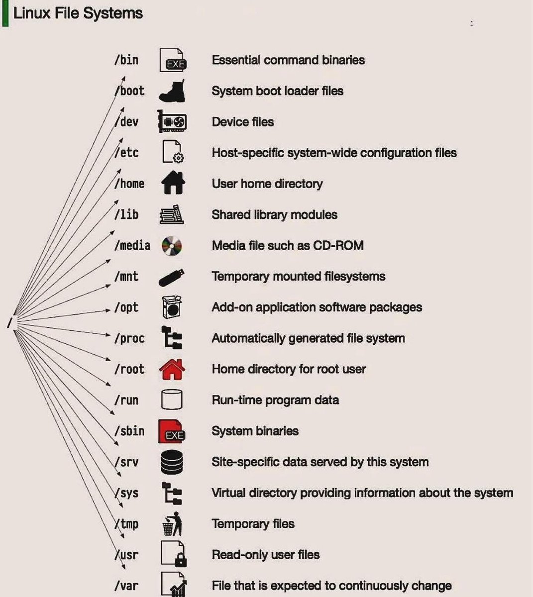 cyber_razz's tweet image. Linux File Systems