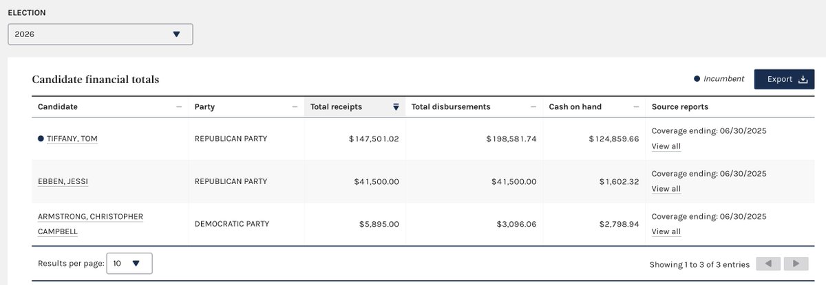 With US Rep. Tom Tiffany expected to join the Wisconsin governor's race tomorrow, Republican are already eying his House seat.

Jessi Ebben is already in the race, according to FEC filings, and other local reps are considering runs