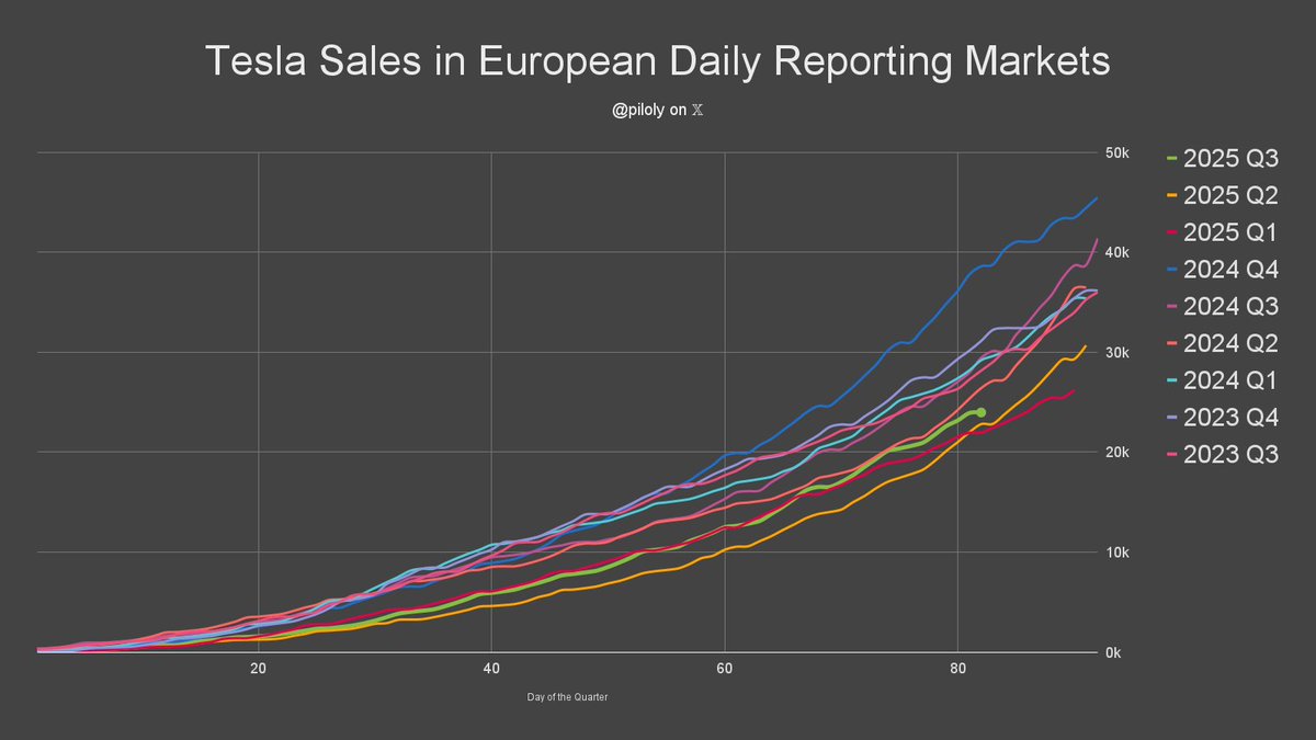 lbiloly's tweet image. In the daily reporting markets of Europe, Q3 is so far Tesla's best quarter of the year. 🇬🇧🇪🇸🇳🇱🇳🇴🇸🇪🇩🇰

However, it is far from the quarters of previous years.