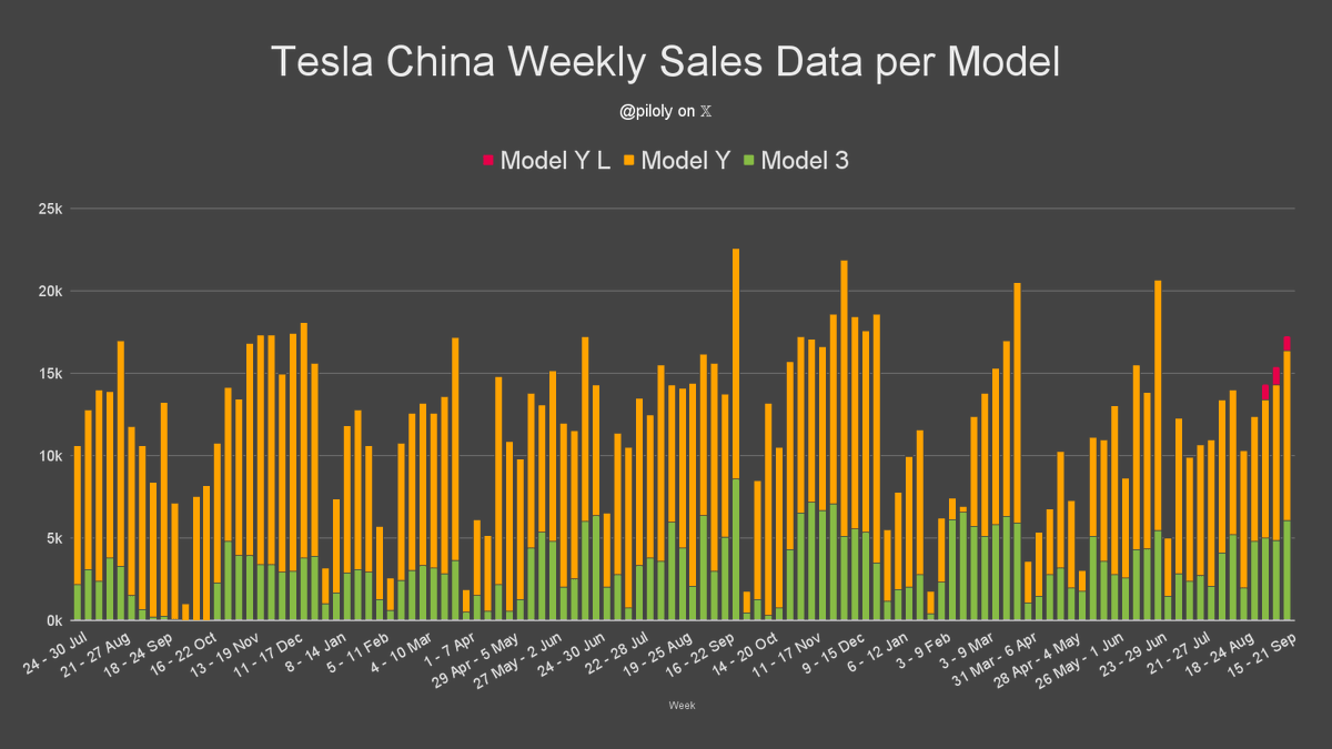 lbiloly's tweet image. The Tesla Model Y L is not a significant factor in weekly sales figures, with a total of 850 units sold.
