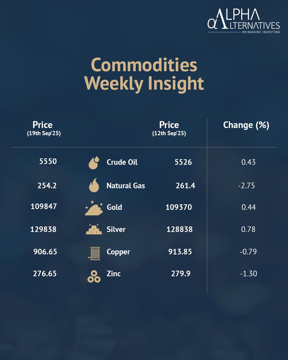 ReimagineAlpha's tweet photo. This week in Commodities: #TrackingTrendsInCommodities : Week 75
#ReimagineInvesting
#Commodities #AIF #alternative #energy #bullion #basemetals #crudeoil #goldprice #NaturalGas https://t.co/0HyxSMqyVW