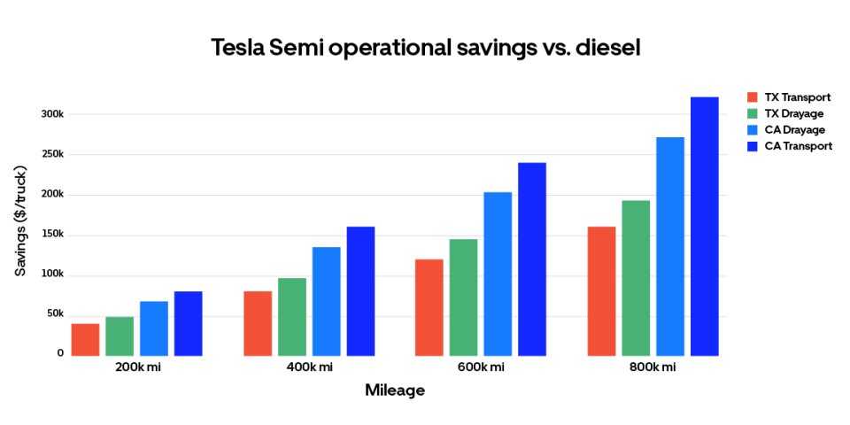 Tesla says its all-electric Semi truck will save California Transport operators $320,000 over 800k miles of driving, and $75,000 over 200k miles.