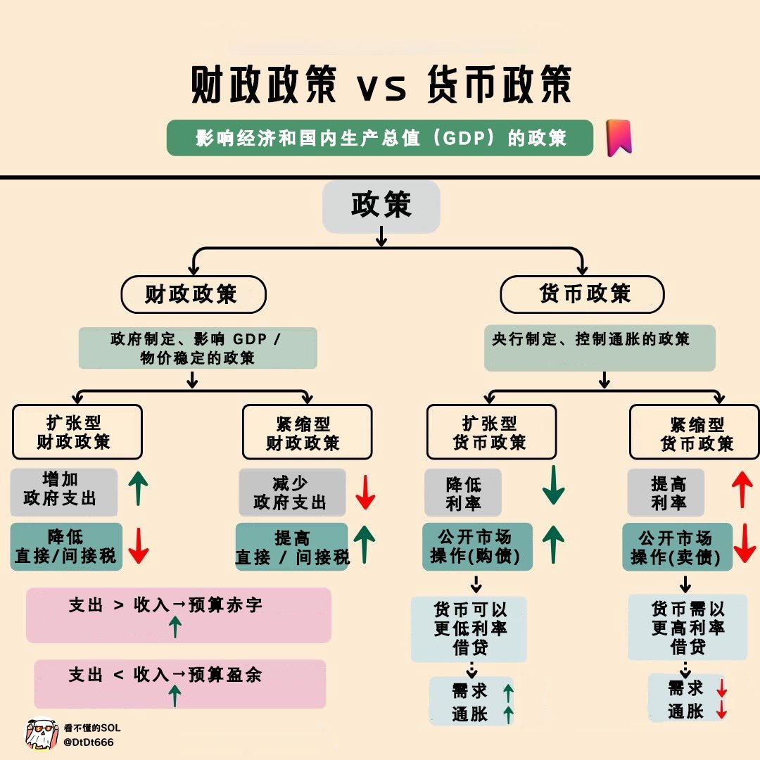 一图看懂财政政策vs货币政策可能兄弟们听着高大上，其实背后道理很简单： 一个是“印钱的手”，一个是“花钱的手”！  整个金融体系，如果兄弟们希望很深入，帮助理解经济金融现象，应该至少看看以下书籍推荐： 1.《经济学原理》宏观分册，作者：曼昆。或者《西方经济学》宏观  ...