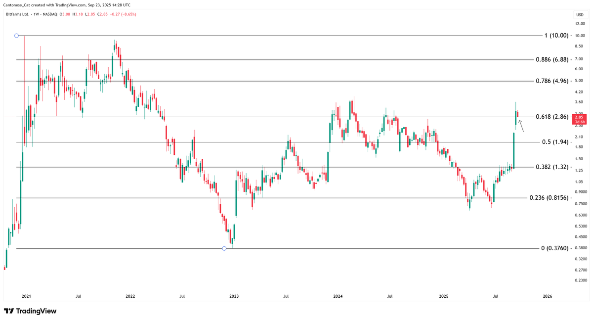 cantonmeow's tweet photo. #Bitfarm weekly update
0.618 log fib is where price is after a weekly breakout and is being back-tested right now https://t.co/DGy1zNIuQ7
