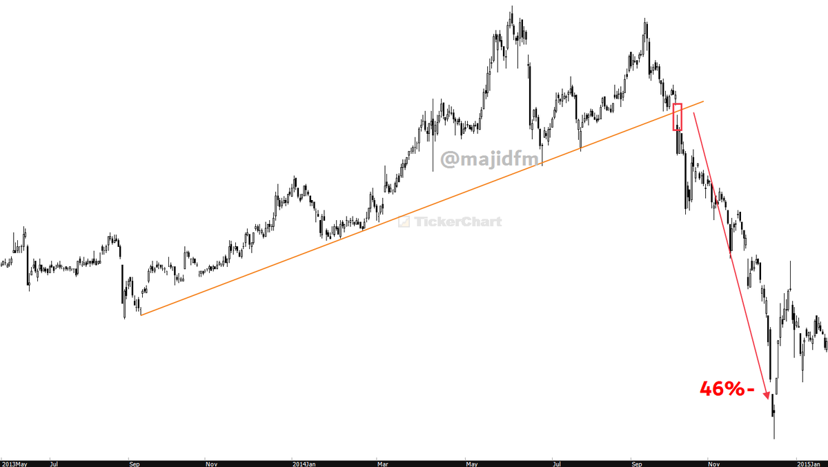 عندما يتم اختراق أو كسر خط الاتجاه بفجوة (صاعدة/هابطة) فالسعر أمام تحول قوي في الاتجاه غالباً ما يكون سريعاً.