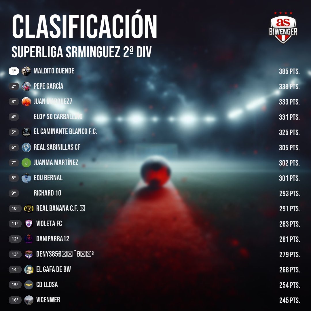 Sr.Minguez (@sr_minguez) on Twitter photo 📆 Jornada 5️⃣ #SuperLigaSrMinguez 2ª 🏆 <a href="/biwenger/">Biwenger Fantasy 🏆</a>
🔝 Ganador Jornada
<a href="/PepeGarcia___/">Pepe García</a> 🤩 9️⃣7️⃣ puntos
📊 General
🥇 <a href="/Guaperasson/">Maldito Duende</a>
🥈 <a href="/PepeGarcia___/">Pepe García</a> ⬆️
🥉 <a href="/JRodriguez40113/">Juan marquez Rodríguez40113</a> 📆 Jornada 5️⃣ #SuperLigaSrMinguez 2ª 🏆 <a href="/biwenger/">Biwenger Fantasy 🏆</a>
🔝 Ganador Jornada
<a href="/PepeGarcia___/">Pepe García</a> 🤩 9️⃣7️⃣ puntos
📊 General
🥇 <a href="/Guaperasson/">Maldito Duende</a>
🥈 <a href="/PepeGarcia___/">Pepe García</a> ⬆️
🥉 <a href="/JRodriguez40113/">Juan marquez Rodríguez40113</a>