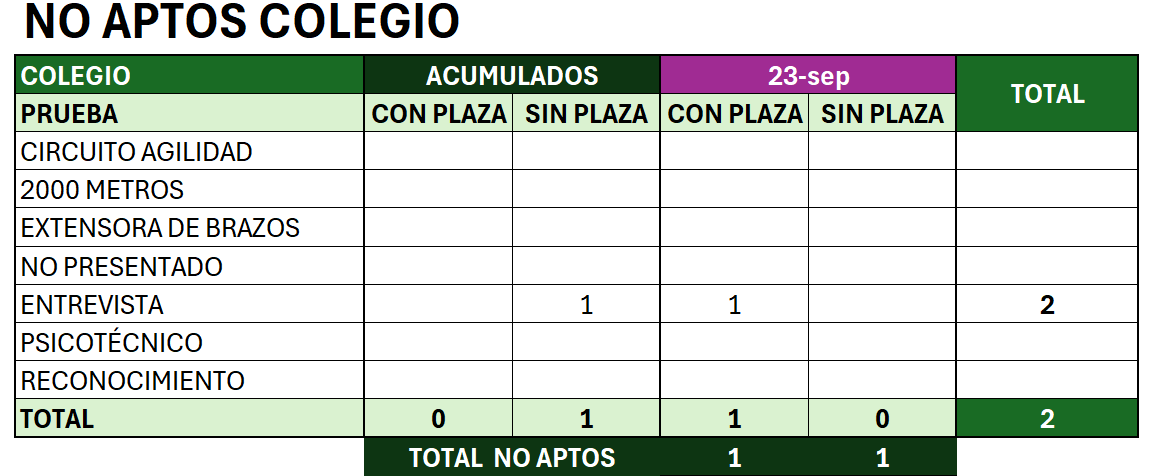 XilvanGoldragon's tweet image. 📉 Actualización de NO APTOS a fecha 23/09/2025:

🔹 Militares → 18
🔹 Colegio → 2
🔹 Libre → 169
⚠️ Total general: 189

#OposGuardiaCivil #Oposiciones #Resultados