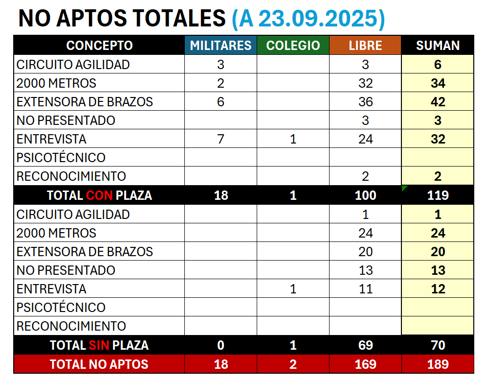 XilvanGoldragon's tweet image. 📉 Actualización de NO APTOS a fecha 23/09/2025:

🔹 Militares → 18
🔹 Colegio → 2
🔹 Libre → 169
⚠️ Total general: 189

#OposGuardiaCivil #Oposiciones #Resultados