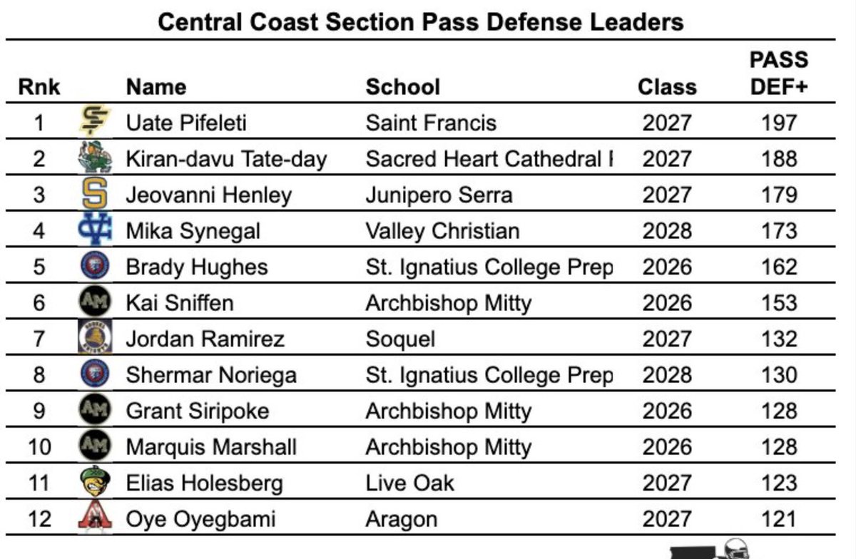 Blessed to be the number 2 pass defender in my section! Good start to the season! Looking forward to league play! SHC football.<a href="/evans_antoine/">Coach Antoine Evans</a> <a href="/CoachFee10/">CoachFee10</a> <a href="/CoachPatHolmes/">Coach Pat Holmes</a> <a href="/CoachDReakes/">Daniel Reakes</a> <a href="/CoachKenion/">Nathan Kenion</a> <a href="/coachKmcdonagh/">Coach McDonagh</a> <a href="/NV_Dmehra/">Devansh Mehra</a> <a href="/nickkritchie/">Nick Ritchie</a> <a href="/CoachTMcCormick/">Tanner McCormick</a>