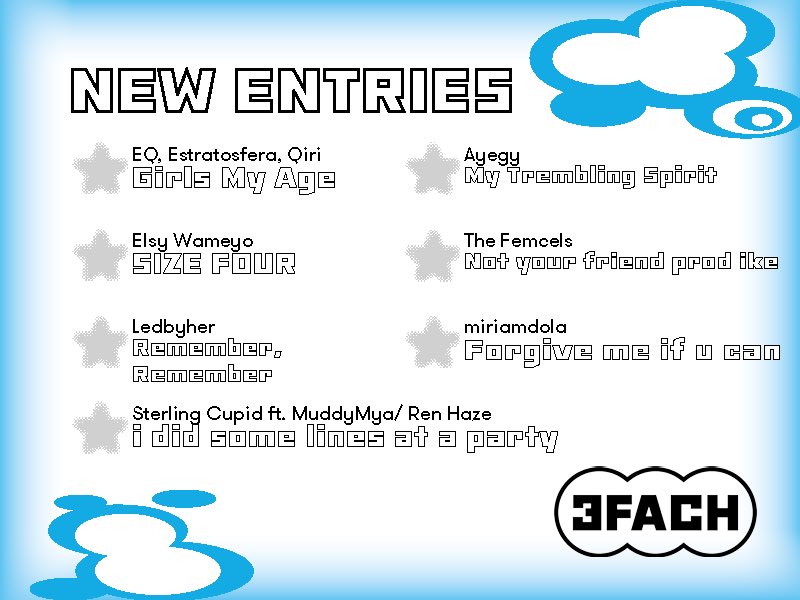 Neue Musik für deine Ohren, die New Entries sind wieder da!💿🎧

Mit dabei sind:
<a href="/lauraferreiraE/">Estratosfera</a> 
<a href="/____qiri/">(Q) qiri</a> 
<a href="/elsywameyo/">Elsy Wameyo</a> 
<a href="/ashgirl777/">ledbyher</a>  
<a href="/muddymya/">muddy</a> 
<a href="/girl_ejected/">ayegy</a> 
<a href="/thefemcels/">the femcels</a> 
<a href="/miriamdola/">Pedro henrique</a>

Hör rein!!🎧🎧