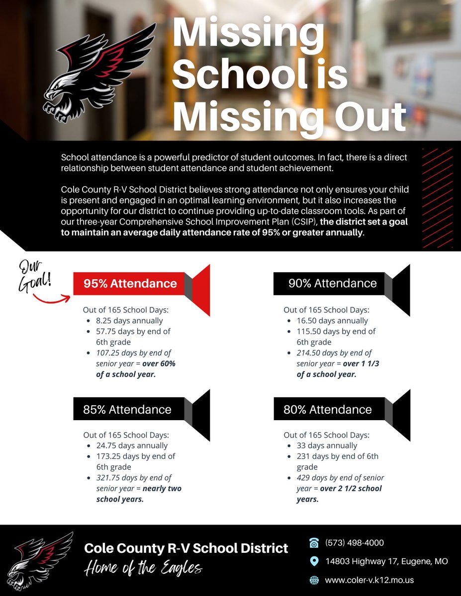 Missing School is Missing Out! School attendance is a powerful predictor of student outcomes, and there is a direct relationship between student attendance and student achievement. Our CSIP goal is 95% - see you in class!