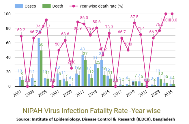 IPHSCI's tweet image. Bangladesh confirms 4 fatal #Nipah virus cases in 2025. With a 72% fatality rate & no licensed treatment, WHO urges vigilance, surveillance & prevention. 
Avoid raw palm sap & close contact with the sick
Read more iphsci.org/blog_details?uโฆ
#Nipah #Bangladesh #PublicHealth #IPHSCI