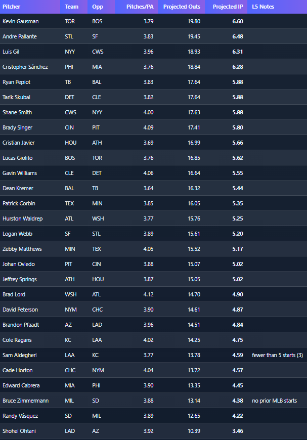 MVPAnalytics's tweet image. #MLB 9/23 Pitcher Pitching Outs Projections Cheat Sheet

🎯Top Projection: Kevin Gausman