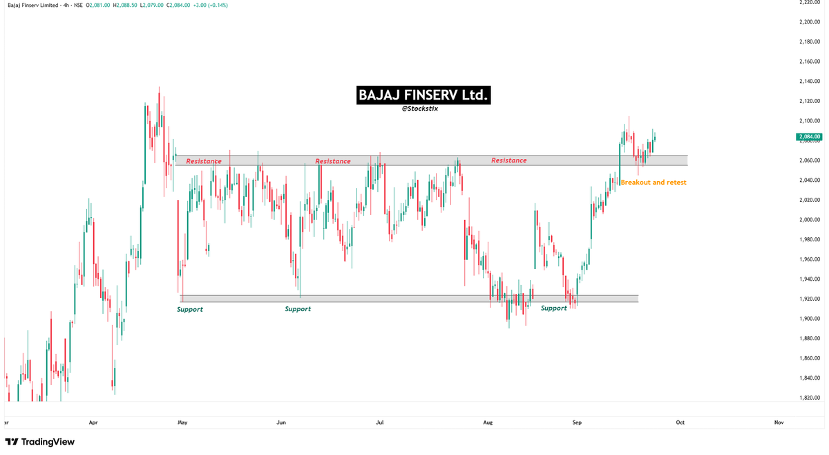stockstix's tweet photo. 📊 F&O Breakout / Breakdown Stocks to Watch Tomorrow 👇

🟢 Breakout Stocks:
1⃣ KOTAK BANK
2⃣ BAJAJ FINSERV

🔴 Breakdown Stocks:
1⃣ TVS MOTOR
2⃣ BOSCH LTD

#StockMarket #Trading #NSE #StocksToWatch