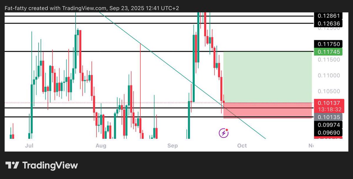 #PLUME $PLUME LONG TRADE

ENTRY: 0.1012 - 0.099 

TARGET: 0.1175

STOPLOSS: 0.0962