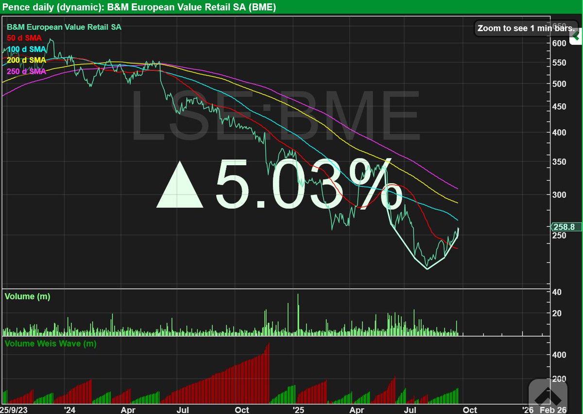 RebelHQ's tweet image. #BME bowl up 5% today: