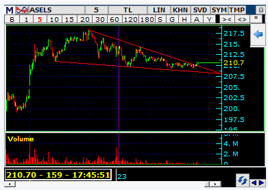 #asels yarın bir tur daha gideri var gibi, #borsa, #bist100