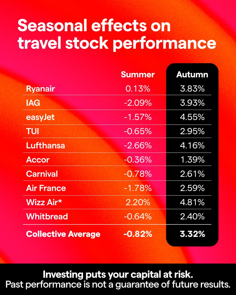 Travel stocks often stall in summer ✈️ but history shows they can take off in autumn with returns three times the broader market.

Full analysis 👉 ig.com/uk/media-centr…

#Investing #TravelStocks #Markets