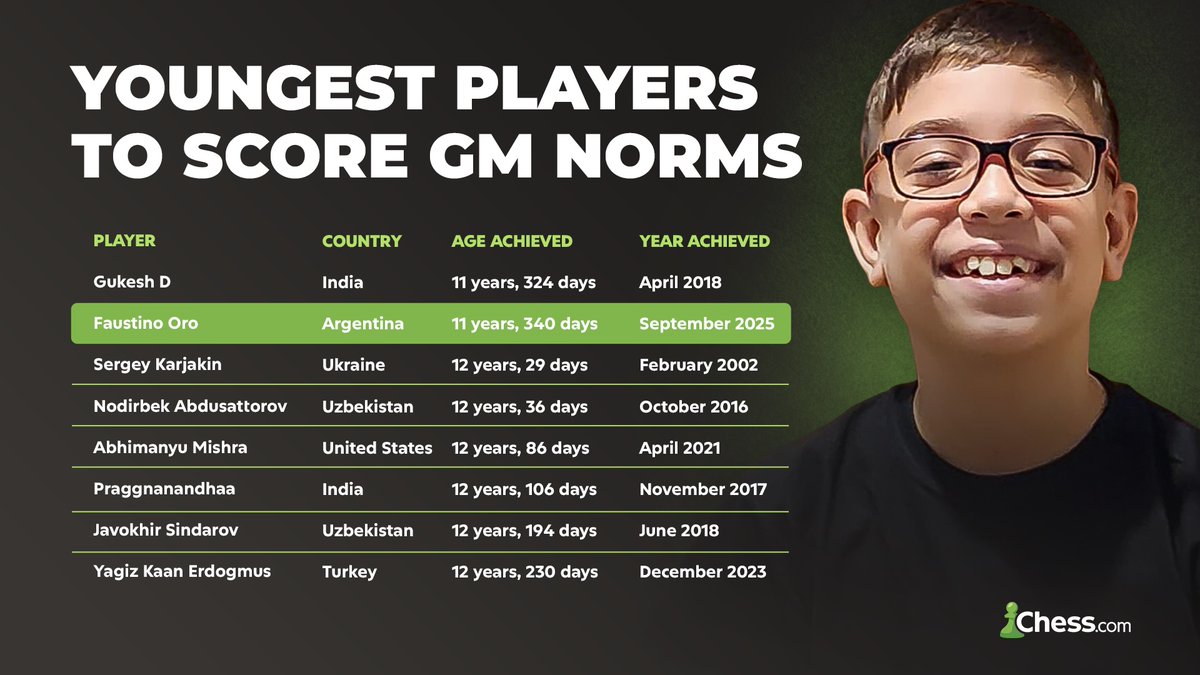 Congratulations to 11-year-old Faustino Oro on scoring his 1st grandmaster norm — only Gukesh Dommaraju has earned a GM norm at a younger age! chess.com/events/2025-le…