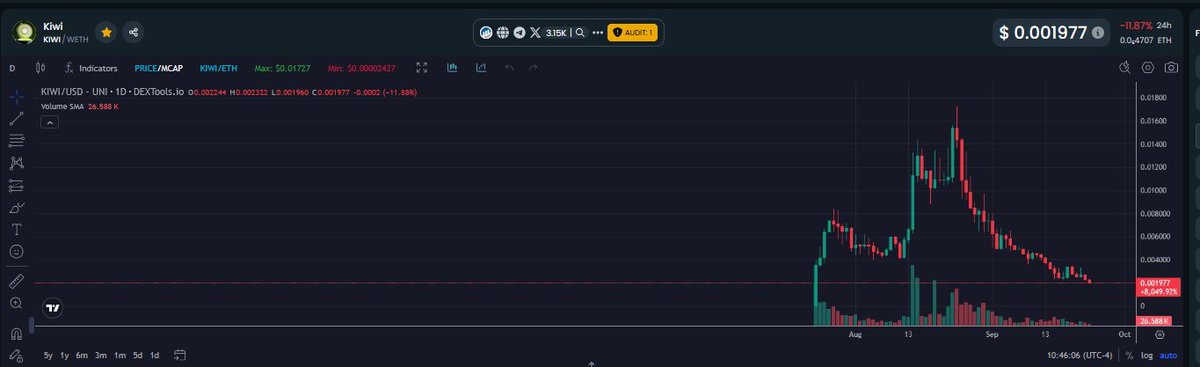 DetectiveFruit's tweet photo. $KIWI guys.... please tell me you sold. This chart is  normal price action right?! Retrace from 17M to 1M, -17X from highs just a month ago. TG bot delayed indefinitely but they're releasing a web terminal now? What happened @Sykodelic_  shilled another rug to your collection? https://t.co/jFL6NjlHHj