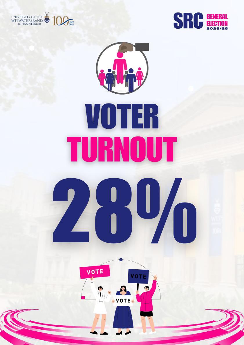 witsSGU's tweet photo. 🔔 UPDATE 🔔

WITSIES! 
Voter turnout is now officially at 28%!🥳

If you have not cast your vote yet, follow the link below to cast your vote right now! 🗳️ 

https://t.co/vEgO5NUuJ1 

#WitsElection https://t.co/GbVHY4S2hi