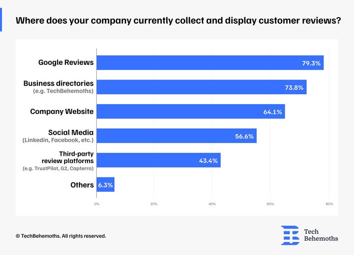 Our recent survey shows that most companies highlight feedback in these Top 3 places:
📷 Google Reviews
📷 Business directories like TechBehemoths
📷 Their own websites by <a href="/TechBehemoths/">TechBehemoths</a>