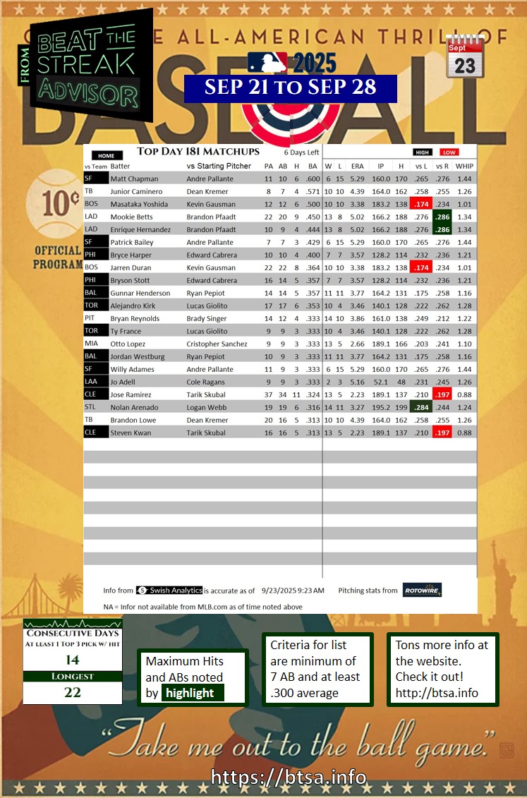 BTSAdvisor's tweet image. If you're still playing at home (and why the hell not), here are your top btsa.info matchups along with the BounceBack Report for 9/23/2025. 6 days to go.
#mlb #beatthestreak
intro.btsa.info
bounceback.btsa.info
signup.btsa.info