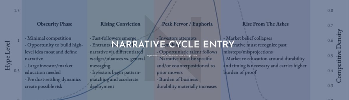 mhdempsey's tweet image. (New essay) Narrative Cycle Entry
A core reality for founders is that narrative timing has become a first-order strategic decision that demands the same rigor as product, GTM, or research.
When announcing their company, founders should be aware of the point in the narrative…
