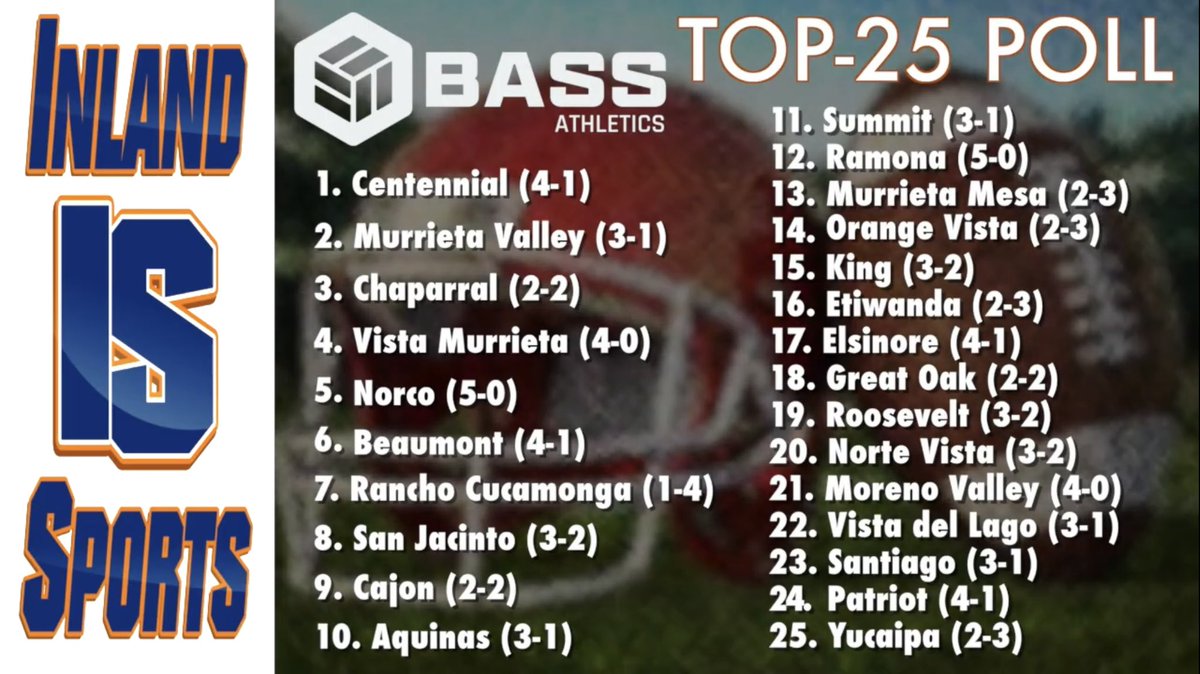 🏈 Lots of movement in the BASS Top-25 Poll after Week 4!
➡️ Heavy with Big West teams at the top!
🚪 Summit &amp; Ramona knocking on the door of the Top-10!
🪜 Roosevelt &amp; Patriot climb into the Top-25!