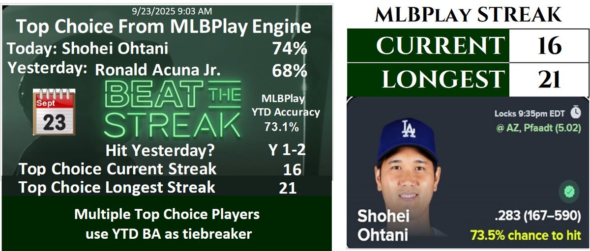 BTSAdvisor's tweet image. Top Choice From MLBPlay Engine for 9/23/2025
#mlb #beatthestreak
intro.btsa.info
signup.btsa.info