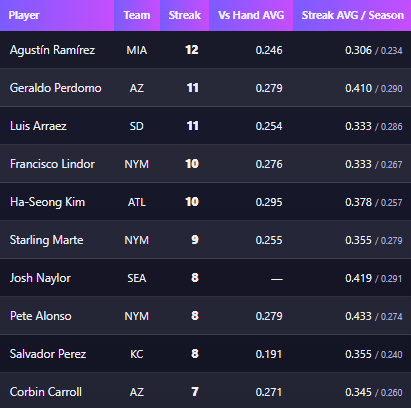 MVPAnalytics's tweet image. 9/23 #MLB Batter Hit Streaks

📊With AVG vs Handedness of Starter today, AVG during Streak, and Season AVG
