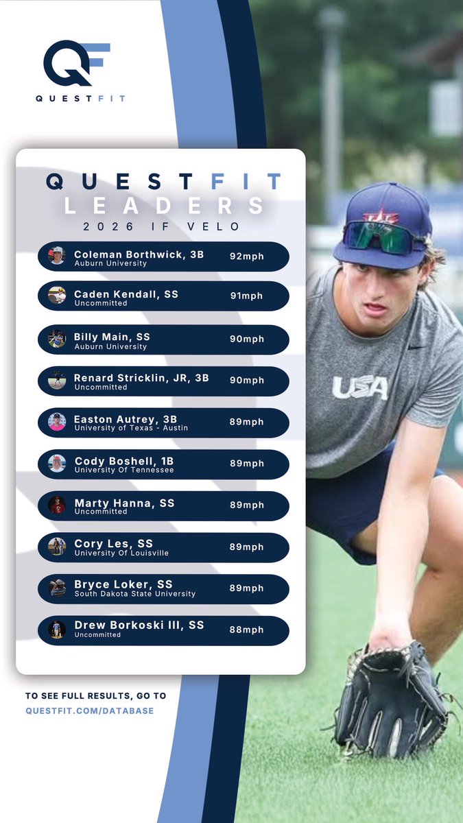 QuestFit (@qfitbaseball) on Twitter photo INFIELD VELO LEADERS | CLASS OF 2026
These โ26 infielders are flashing elite verified arm strength across the diamond โก๏ธ๐ช
๐ Top Spot: Coleman Borthwick (3B, Auburn) | 92 MPH
Leaderboard โฌ๏ธ
1๏ธโฃ Coleman Borthwick โ 92 MPH
2๏ธโฃ Caden Kendall โ 91 MPH
3๏ธโฃ Billy Main โ 90 MPH
3๏ธโฃ INFIELD VELO LEADERS | CLASS OF 2026
These โ26 infielders are flashing elite verified arm strength across the diamond โก๏ธ๐ช
๐ Top Spot: Coleman Borthwick (3B, Auburn) | 92 MPH
Leaderboard โฌ๏ธ
1๏ธโฃ Coleman Borthwick โ 92 MPH
2๏ธโฃ Caden Kendall โ 91 MPH
3๏ธโฃ Billy Main โ 90 MPH
3๏ธโฃ