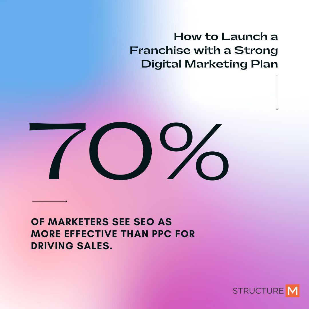 StructureM's tweet image. Franchise owners, want to boost your online presence? It's time to embrace SEO best practices! Optimize your website w/ relevant keywords, quality content, & well-crafted meta tags and headers. Did you know that 70% of marketers find SEO more effective than PPC for driving sales?