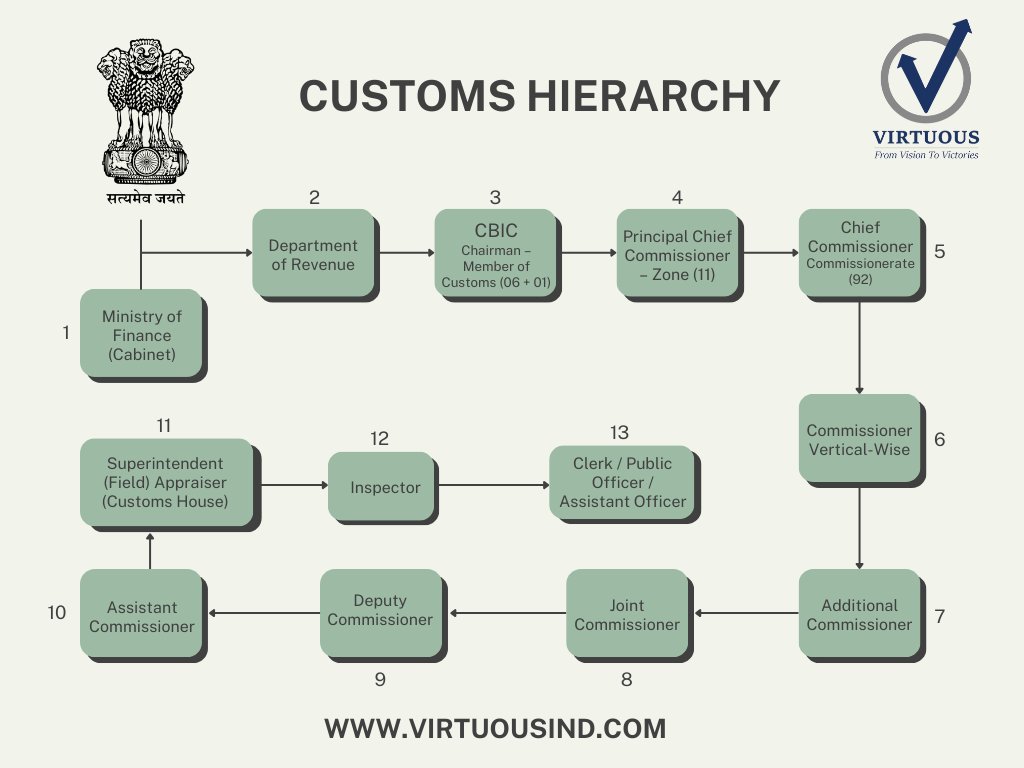 Virtuous_Group's tweet photo. #CustomsIndia #IndianCustoms #TradeCompliance #GlobalTrade #InternationalBusiness #ExportImport #EximIndia #SupplyChainIndia #CustomsClearance #TradeFacilitation #LogisticsIndia #EaseOfDoingBusiness #MakeInIndia #ExportFromIndia #ImportExportBusiness #EximCommunity https://t.co/U8MIzCIR9c