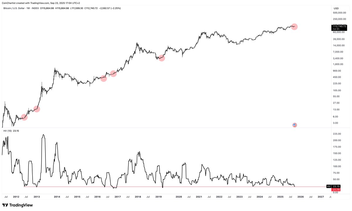 Reaching weekly lows in Bitcoin BTCUSD Historical Volatility tend to be a promising development