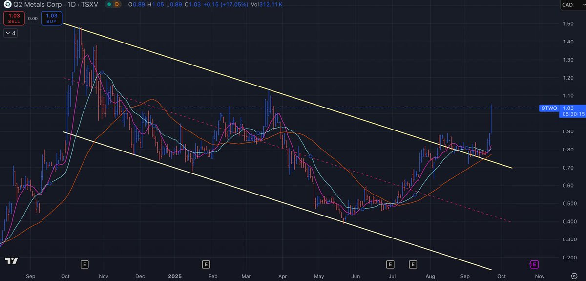 $QTWO 
powerful trend reversal underway
