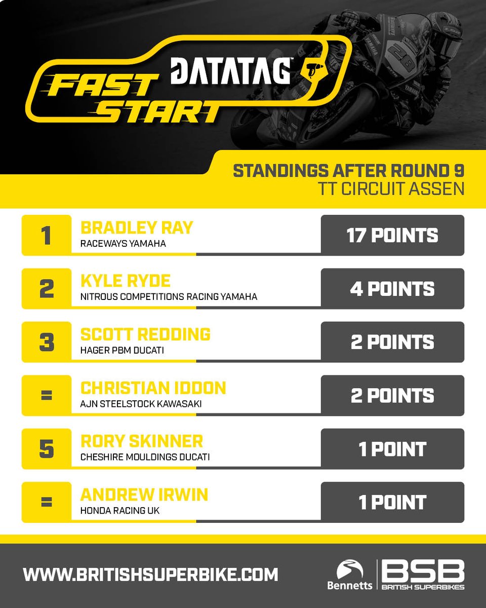 OfficialBSB's tweet image. ROUND RECAP: @BradRayRacing and @racewaysyamaha are still unstoppable in the @DatatagID Fast Start Award after @ttcircuitassen 
Next up, it's @Oulton_Park and the penultimate round of the season on 3/4/5 October