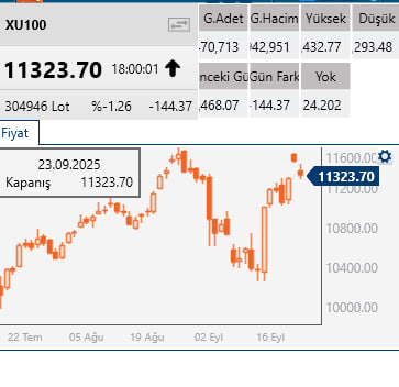 #BİST100 GÜNÜ %-1.26 11323.70 PUANLA TAMAMLADI

#Borsaİstanbul #kontrolmatik #bist100  #Macron