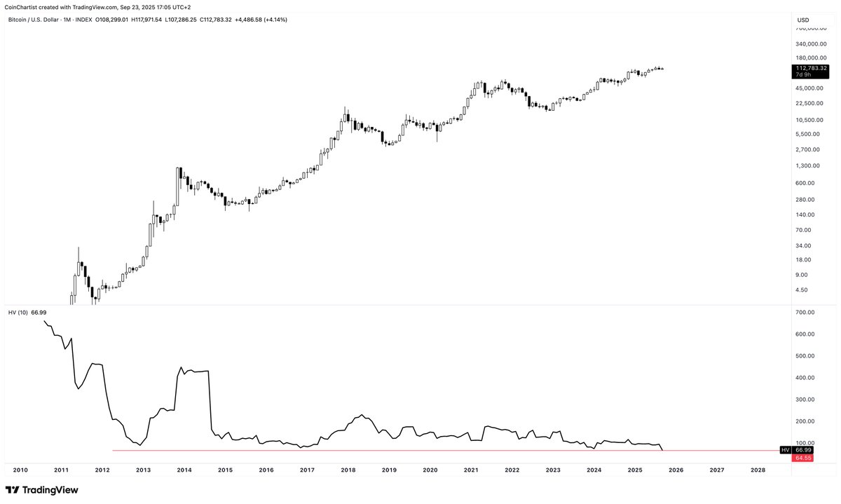 Bitcoin monthly Historical Volatility is the lowest in history