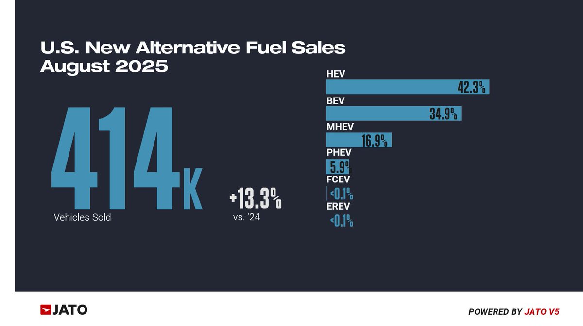 JATODynamics_NA's tweet image. In Aug 2025, an estimated 414 thousand new vehicles were sold in the United States with an alternative fuel source. Traditional and mild hybrids combined for 59.2% of the market followed by battery electric with 34.9% and plug-in hybrids with 5.9% #JATONA #JATOV5 #EVs #USA #JATO