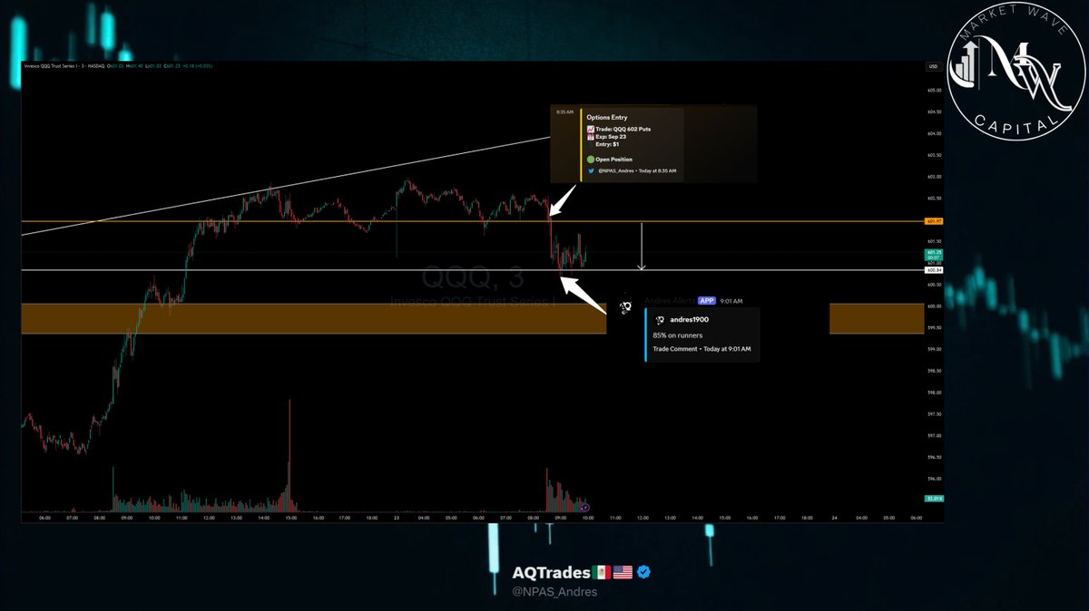Another one! Snagged $QQQ P AND rode the runners to PT 85%! 3 reasons why I took the trade descending triangle, rejection OB and Breakdown of 602 level on small TF. Tomorrow we will repeat again 💪💪 

$SPY $QQQ $TSLA $NVDA $AAPL $PLTR