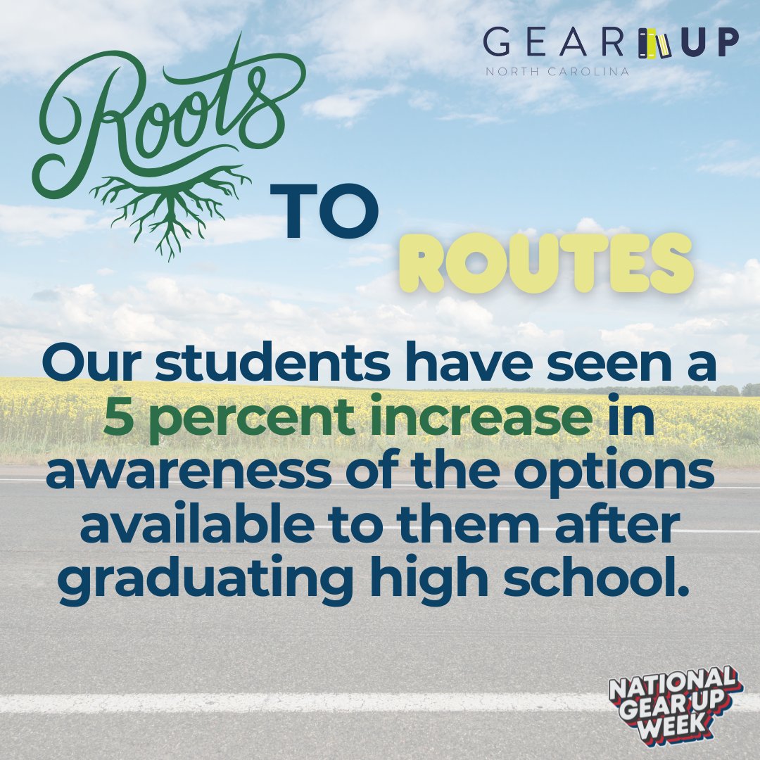 Did you know GEAR UP NC students report a 5% increase in awareness of their options after high school—college, careers, and more? 🌸

When students are better able to understand the options available to them, then they can chart a future with full confidence. 🚀

#GEARUPWorks