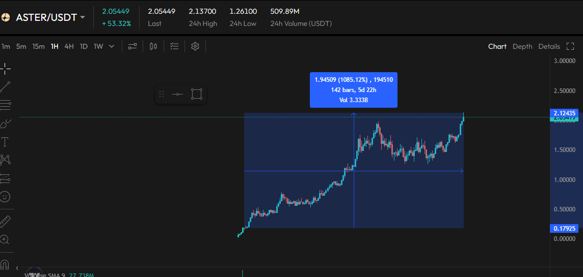 Now $ASTER is officially a 10x and CT can’t stop talking about it. crazyyy
