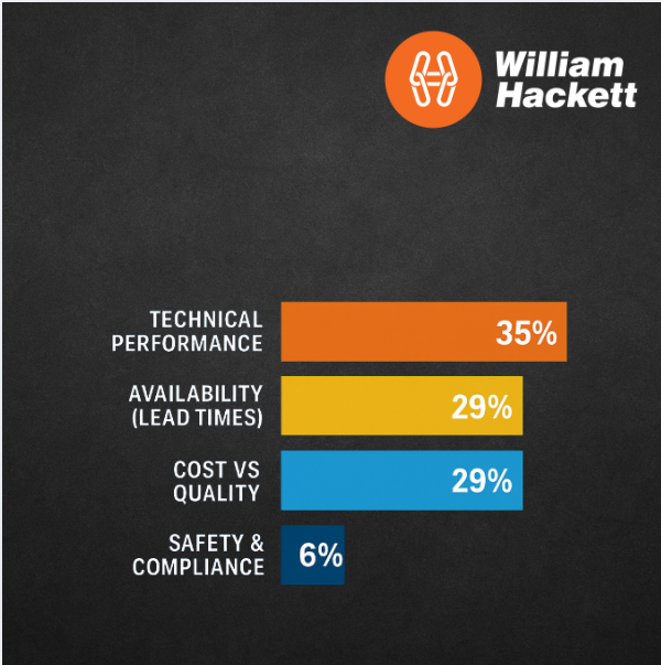 William Hackett (@whackettgroup) on Twitter photo What matters most when choosing lifting and rigging products?
We asked our network, and the message is clear: getting the right solution is top priority, but at William Hackett, we work to bring all four together!
Judge for yourself: hubs.la/Q03KznsS0 What matters most when choosing lifting and rigging products?
We asked our network, and the message is clear: getting the right solution is top priority, but at William Hackett, we work to bring all four together!
Judge for yourself: hubs.la/Q03KznsS0
