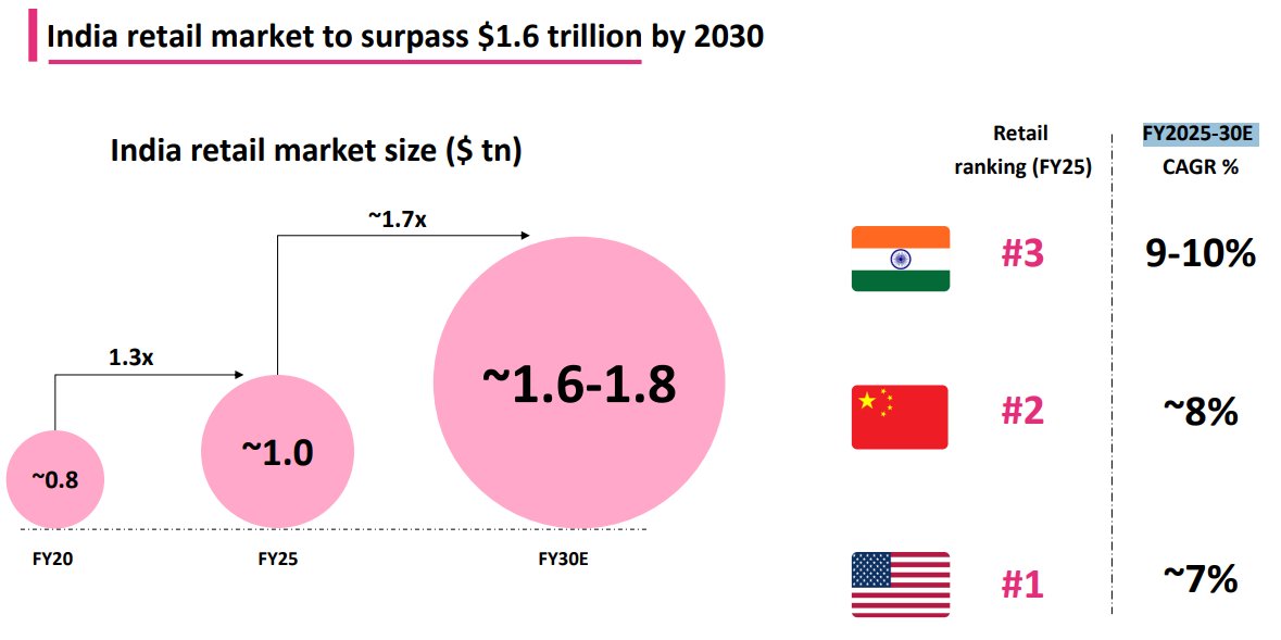 fintrekk's tweet image. India&apos;s entire retail market (both online and offline shopping) is rapidly expanding. The market was worth about $800 billion in 2020, reached $1 trillion in 2025, and is expected to grow to $1.6-1.8 trillion by 2030. 

India is growing faster than major economies like China and…