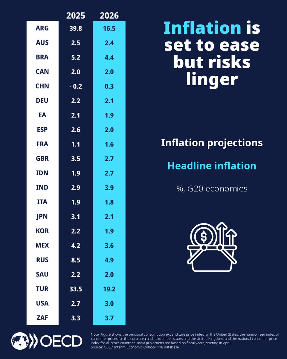 OECDeconomy's tweet photo. Inflation in most G20 economies is projected to decline as growth &amp; labour markets continue to soften. Headline inflation is expected to decline from 3.4% in 2025 to 2.9% in 2026. In advanced G20 eco. core inflation remains stable easing from 2.6% to 2.5%.
https://t.co/hcPxJ5V9Ul https://t.co/sFqvsHidF4